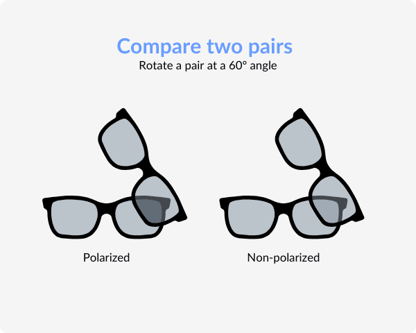 infographic showing how to test lens polarization of sunglasses against another pair of known polarized lenses