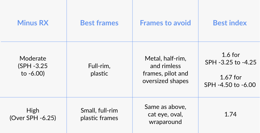 High Prescription Guide | SmartBuyGlasses USA