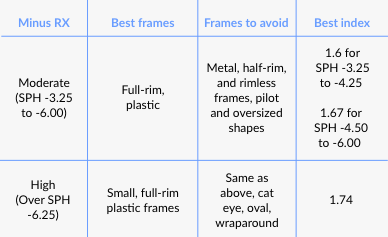 High Rx Frame Styles High Prescription Guide | SmartBuyGlasses USA