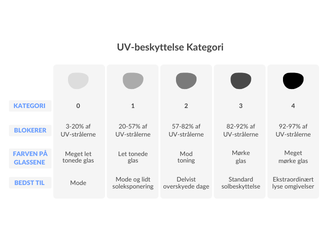 UV Category