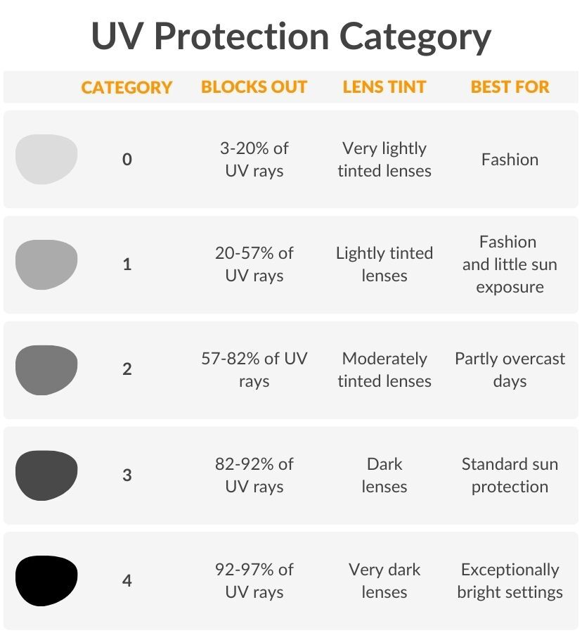 UV protection categories chart 2