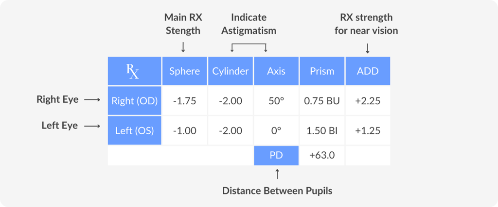 eye prescription parts explained