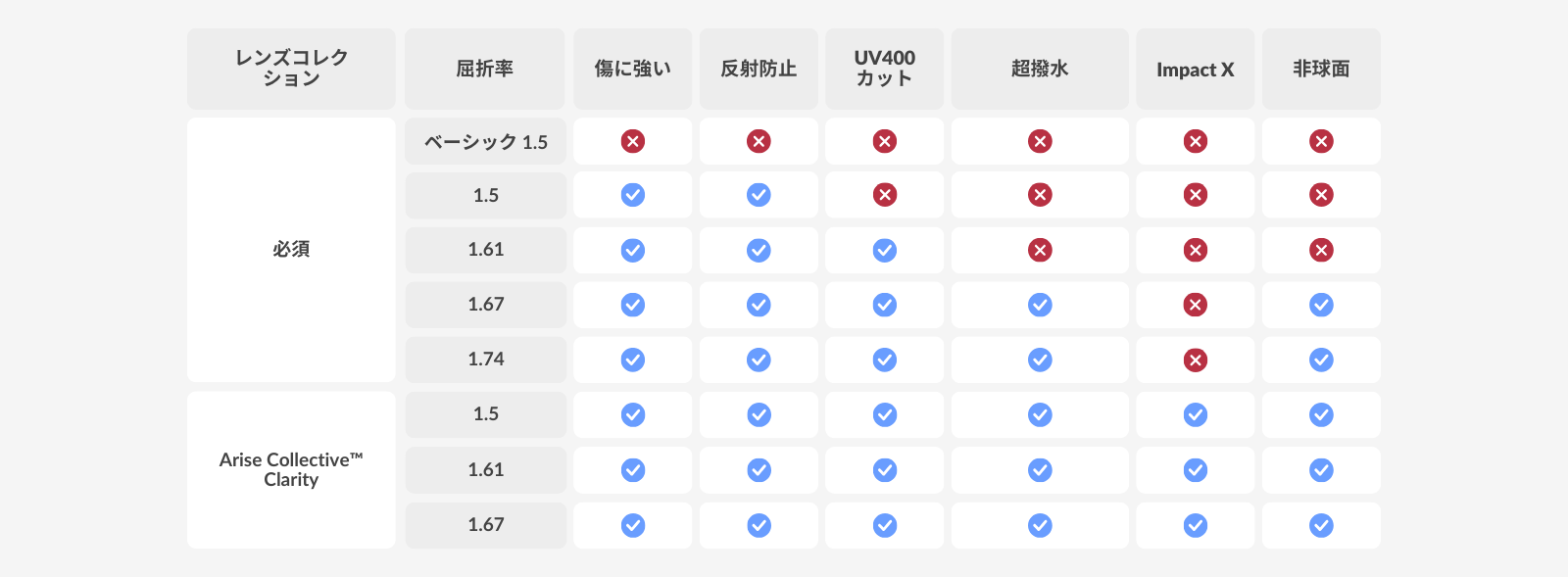 lens index
