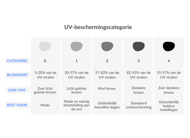 UV Category