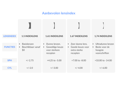 lens-index