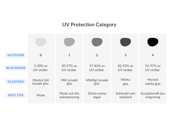 Uv category