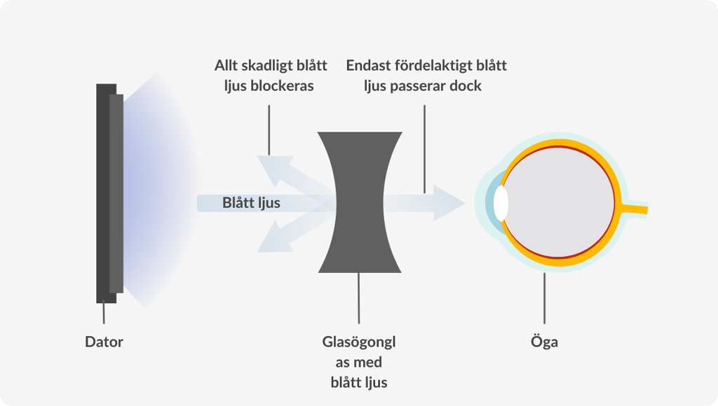 infographic showing how blue light filtering lens works