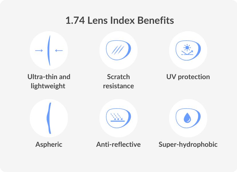 1.74 Lens Index Benefits