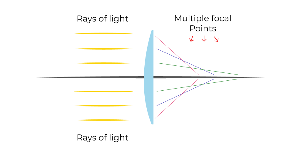 Spherical Aberration in Lenses Vision Direct AU