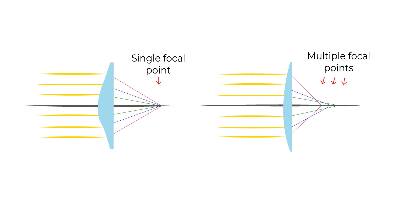 Spherical Aberration In Lenses | Vision Direct AU