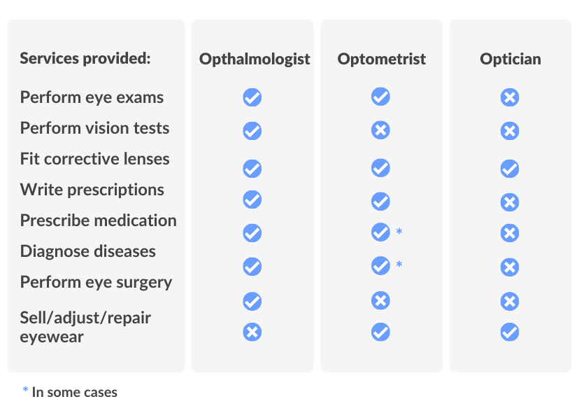 differences between ophthalmologist, optometrist and optician