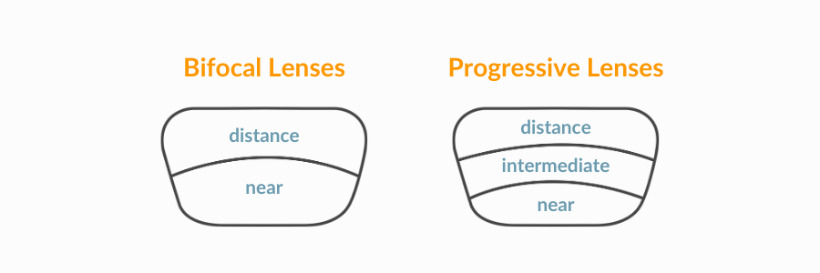 What are Bifocal Glasses