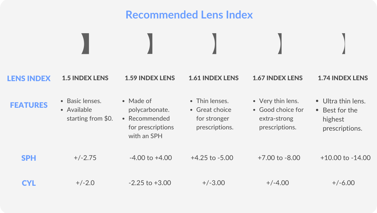 lens index for prescription